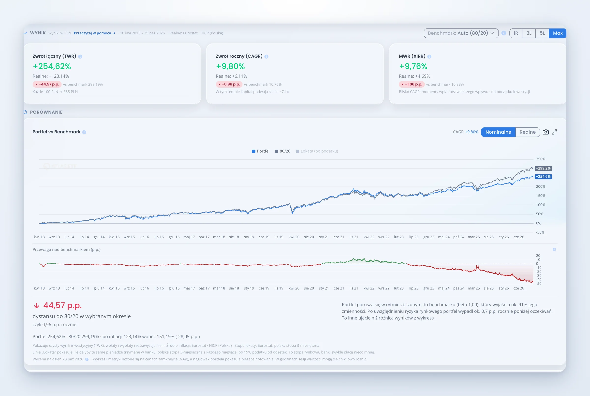 Analiza: TWR +254,62%, CAGR +9,80%, XIRR +9,76% oraz wykres Portfel vs Benchmark 80/20 z przewagą nad benchmarkiem